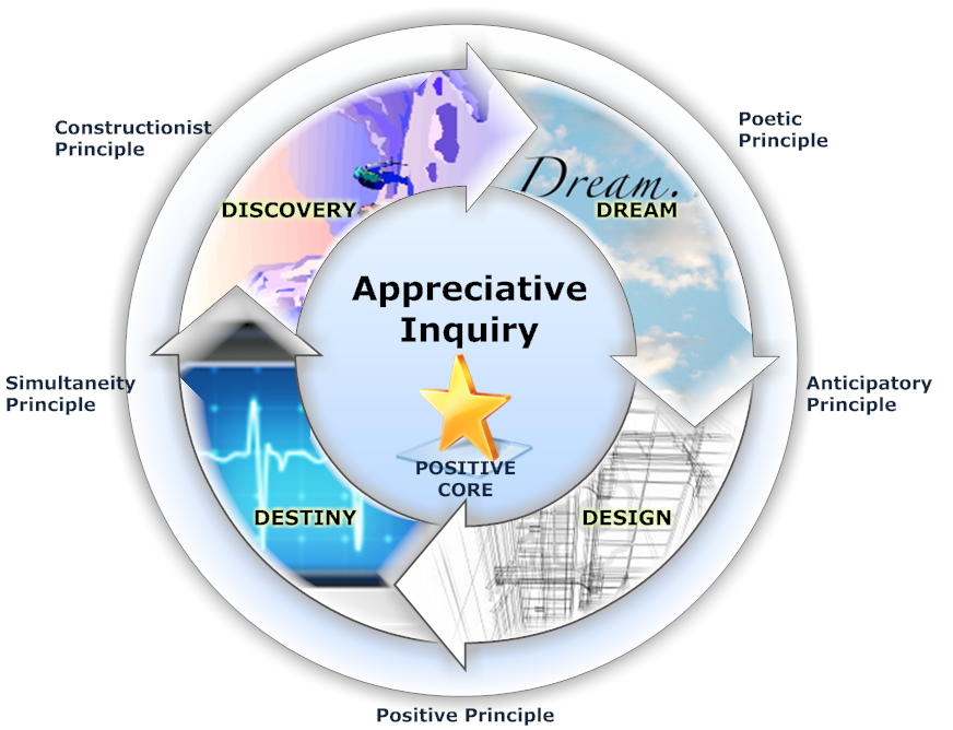 Appreciative Inquiry