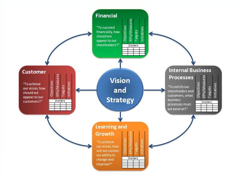 Balanced Scorecard Basics