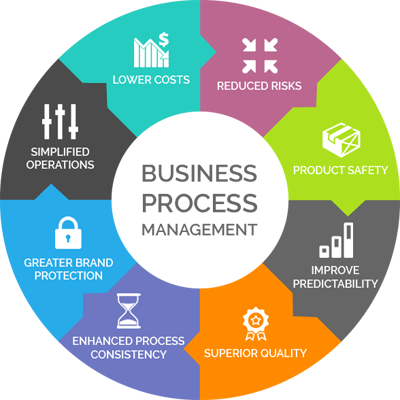 Business Process Management
