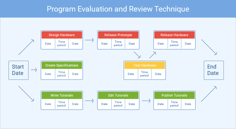 Current Project Management Techniques to Increase Effectiveness